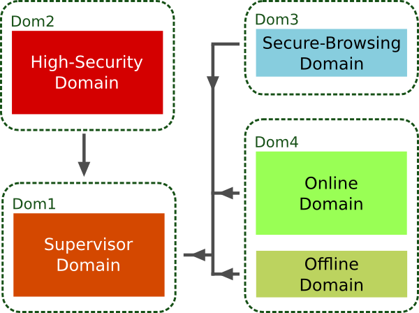 Domains