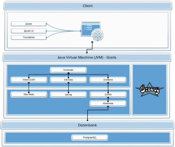 Schichten des Grails-Framework